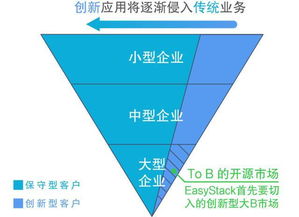 OpenStack 被巨頭看上的云計算開源平臺，能否成為一門好生意？